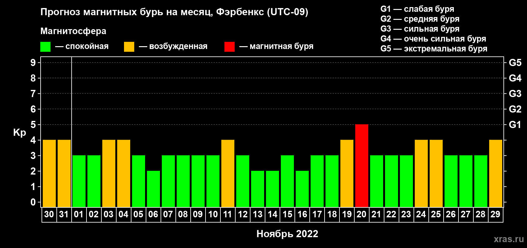 Прогноз максимального суточного геомагнитного индекса Kp на <b>1 месяц</b> (31 день) <b>с 30 октября по 29 ноября 2022 г</b>