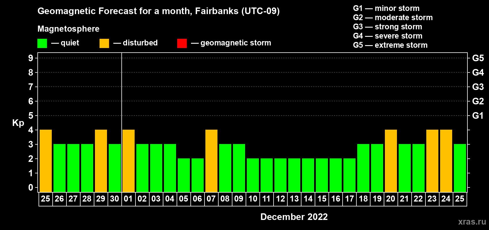 Forecast of the daily maximal value of geomagnetic index Kp for <b>1 month</b> (31 days) <b>from Nov 25, 2022 to Dec 25, 2022</b>