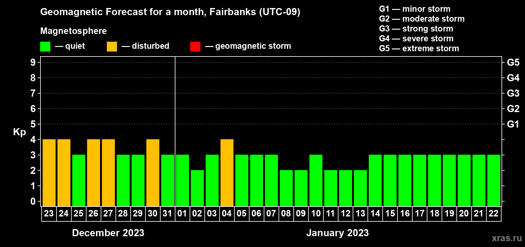 Forecast of the daily maximal value of geomagnetic index Kp for <b>1 month</b> (31 days) <b>from Dec 23, 2022 to Jan 22, 2023</b>