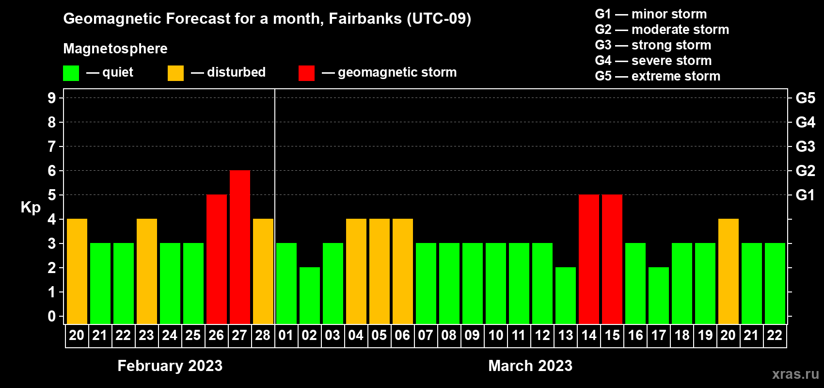 Forecast of the daily maximal value of geomagnetic index Kp for <b>1 month</b> (31 days) <b>from Feb 20, 2023 to Mar 22, 2023</b>