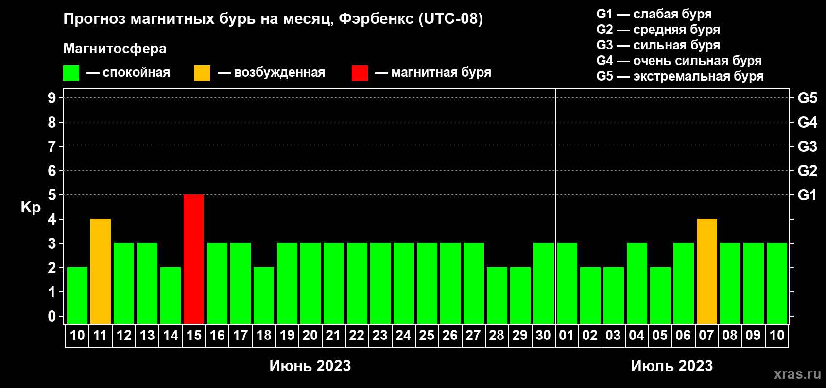 Прогноз максимального суточного геомагнитного индекса Kp на <b>1 месяц</b> (31 день) <b>с 10 июня по 10 июля 2023 г</b>