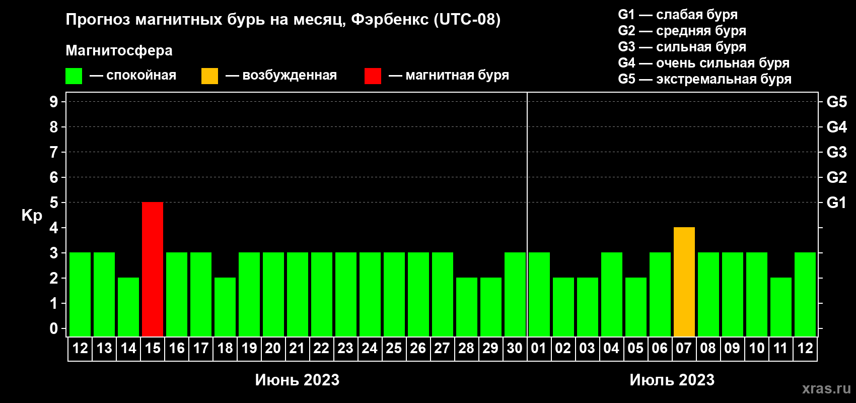Прогноз максимального суточного геомагнитного индекса Kp на <b>1 месяц</b> (31 день) <b>с 12 июня по 12 июля 2023 г</b>