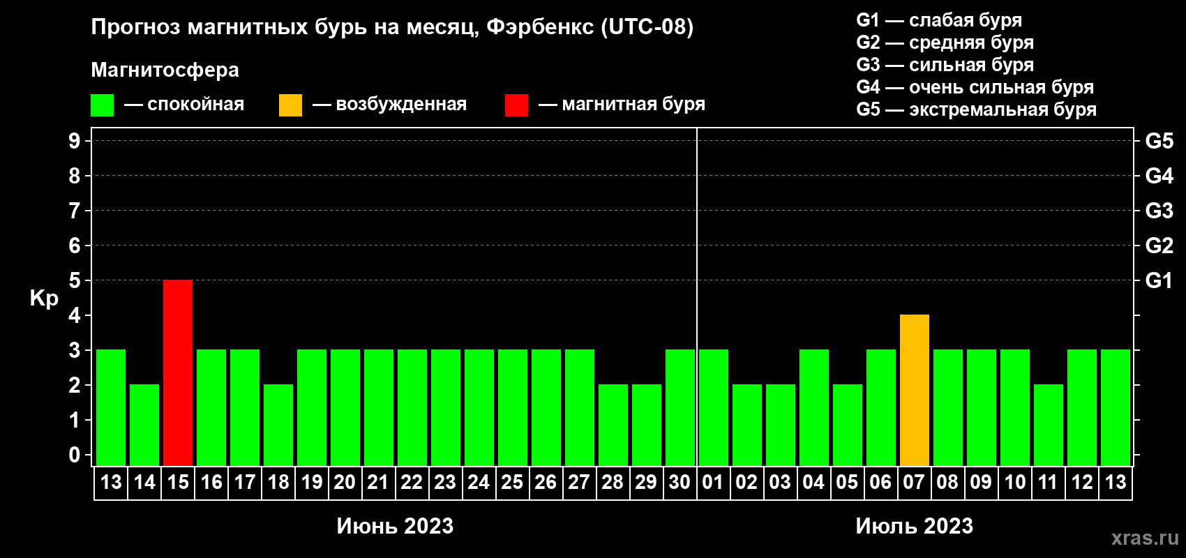 Прогноз максимального суточного геомагнитного индекса Kp на <b>1 месяц</b> (31 день) <b>с 13 июня по 13 июля 2023 г</b>