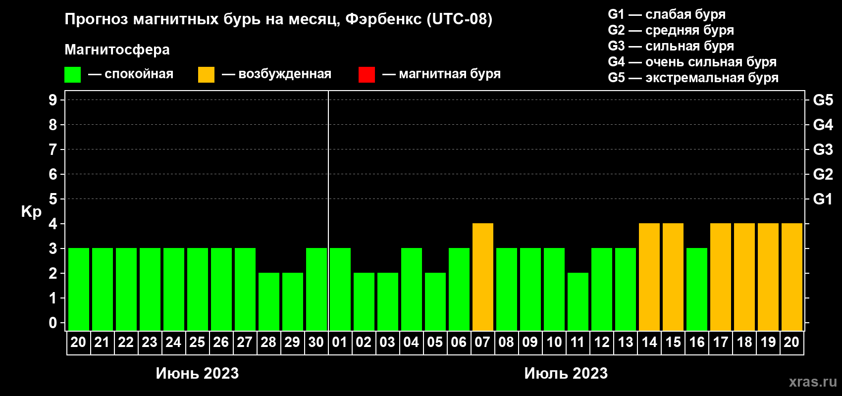 Прогноз максимального суточного геомагнитного индекса Kp на <b>1 месяц</b> (31 день) <b>с 20 июня по 20 июля 2023 г</b>