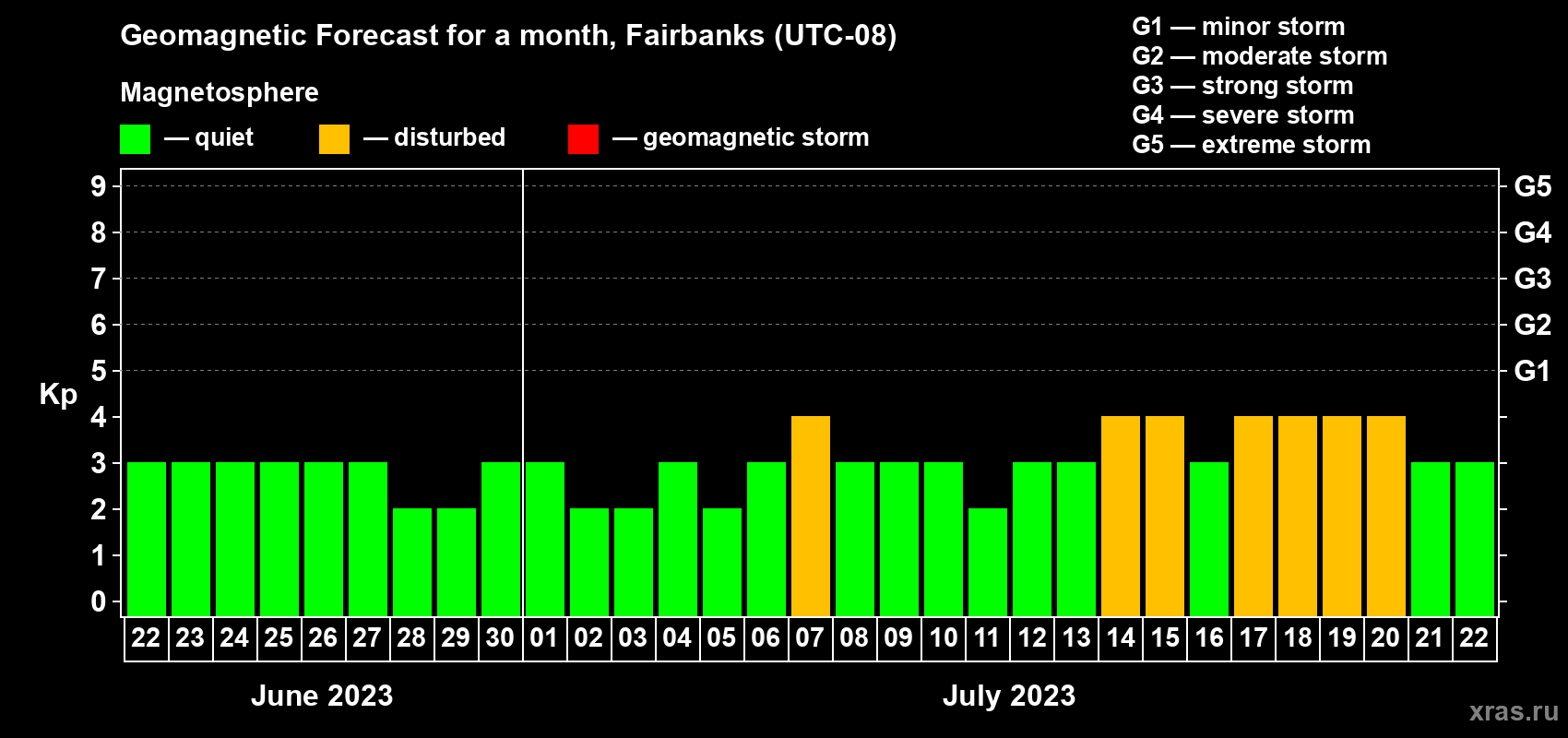 Forecast of the daily maximal value of geomagnetic index Kp for <b>1 month</b> (31 days) <b>from Jun 22, 2023 to Jul 22, 2023</b>