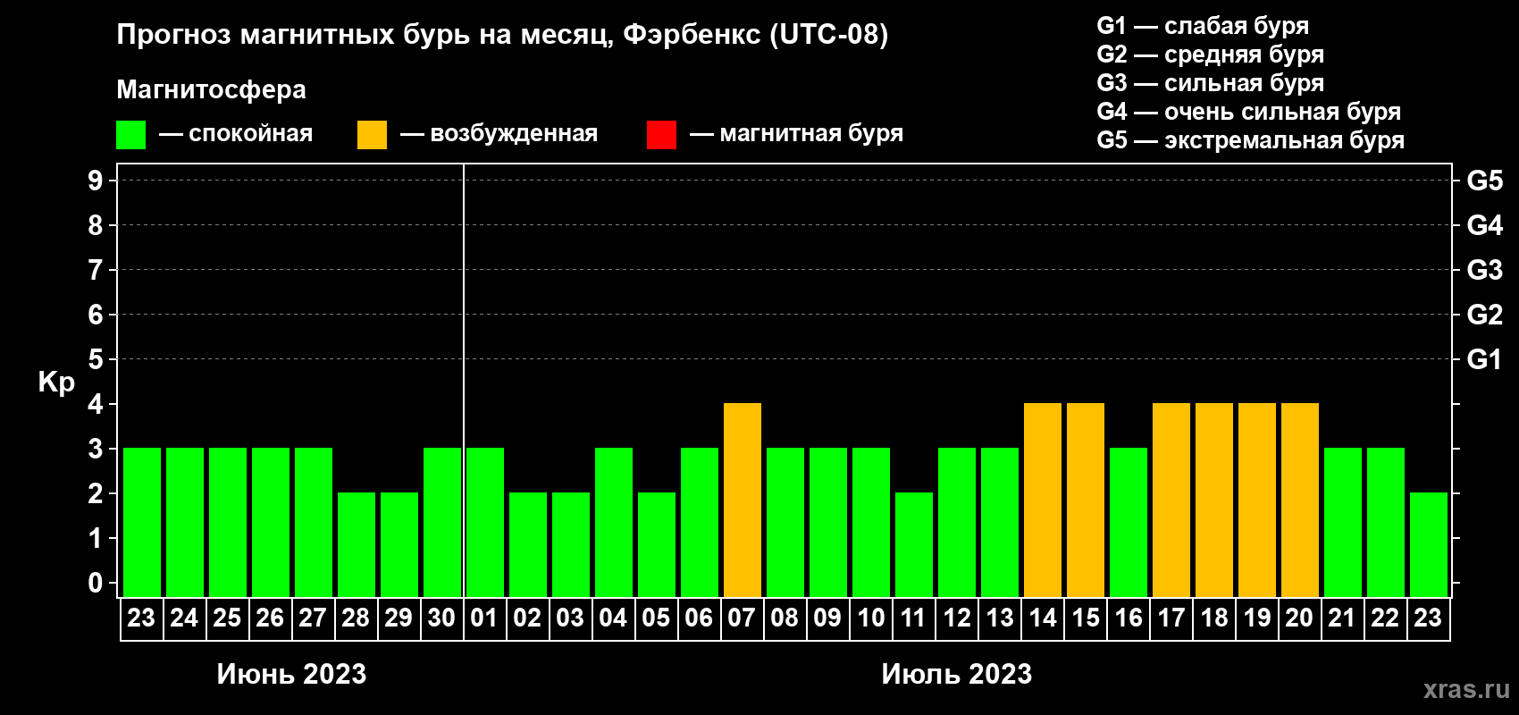 Прогноз максимального суточного геомагнитного индекса Kp на <b>1 месяц</b> (31 день) <b>с 23 июня по 23 июля 2023 г</b>