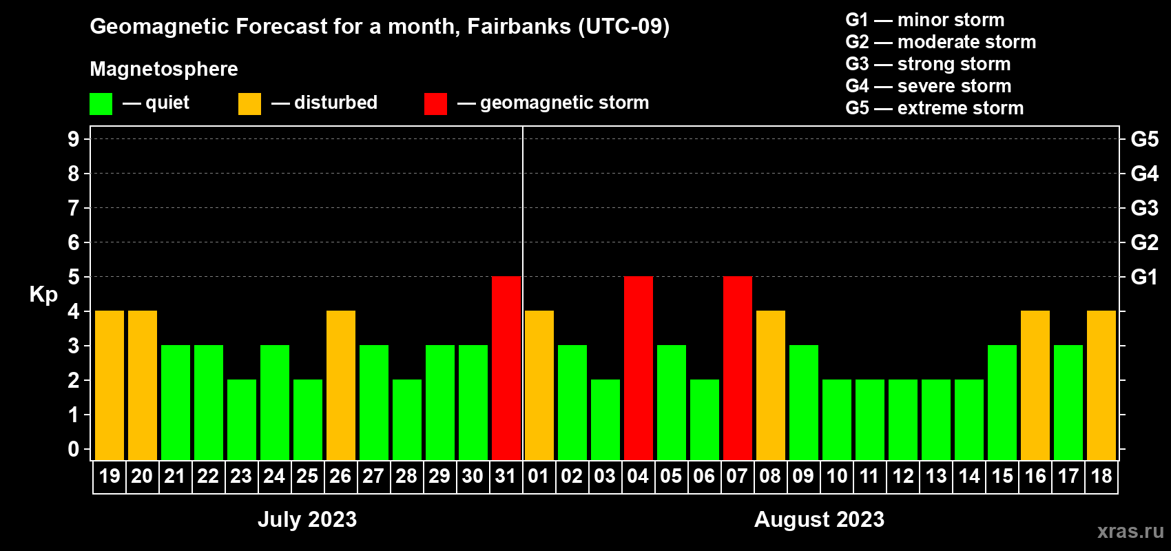 Forecast of the daily maximal value of geomagnetic index Kp for <b>1 month</b> (31 days) <b>from Jul 19, 2023 to Aug 18, 2023</b>