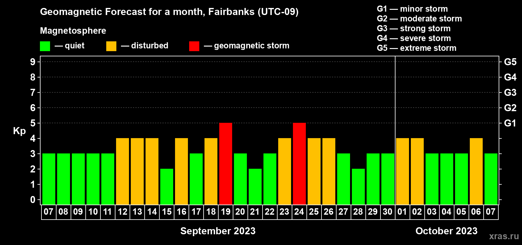 Forecast of the daily maximal value of geomagnetic index Kp for <b>1 month</b> (31 days) <b>from Sep 07, 2023 to Oct 07, 2023</b>