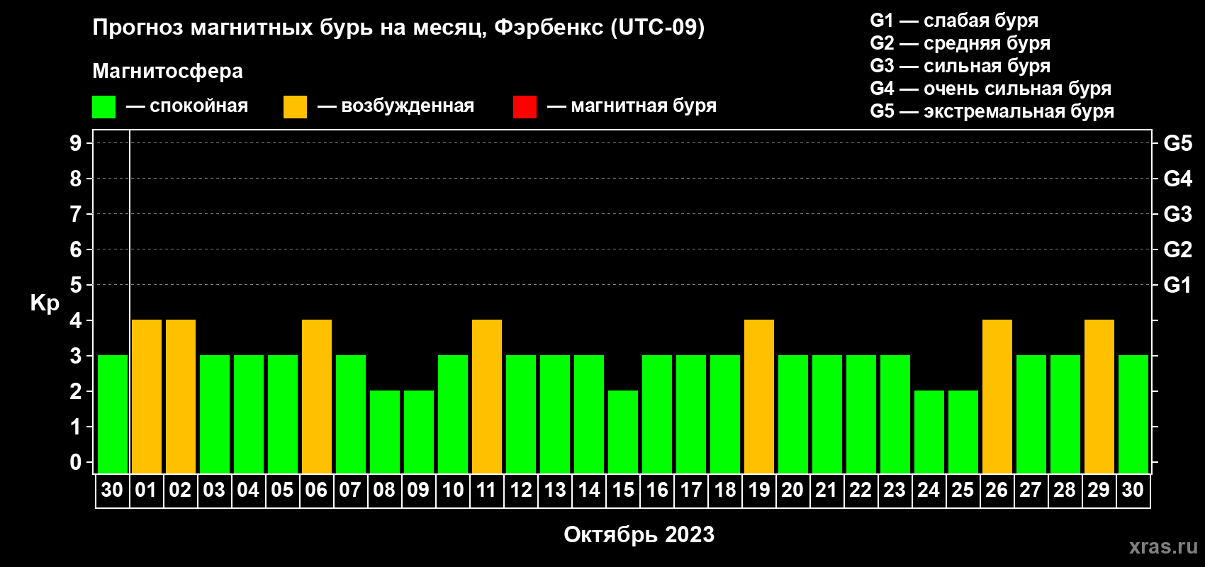 Прогноз максимального суточного геомагнитного индекса Kp на <b>1 месяц</b> (31 день) <b>с 30 сентября по 30 октября 2023 г</b>