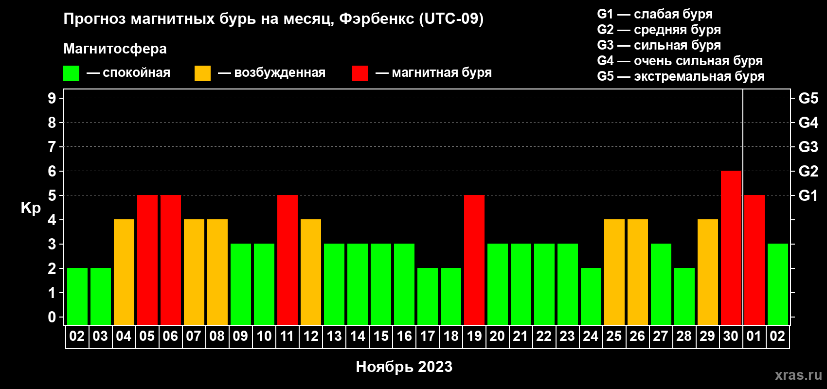 Прогноз максимального суточного геомагнитного индекса Kp на <b>1 месяц</b> (31 день) <b>с 02 ноября по 02 декабря 2023 г</b>