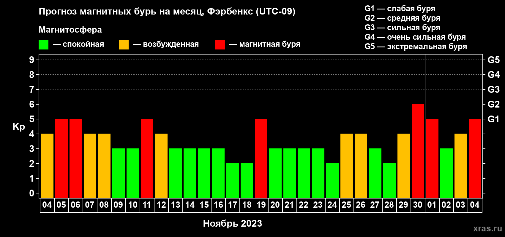 Прогноз максимального суточного геомагнитного индекса Kp на <b>1 месяц</b> (31 день) <b>с 04 ноября по 04 декабря 2023 г</b>
