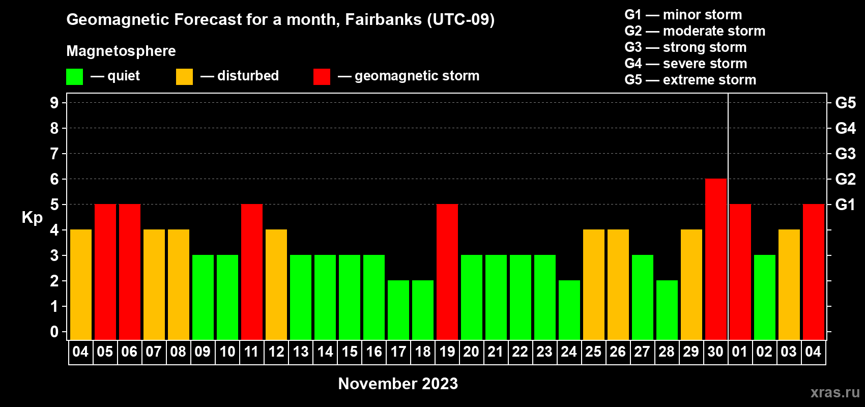Forecast of the daily maximal value of geomagnetic index Kp for <b>1 month</b> (31 days) <b>from Nov 04, 2023 to Dec 04, 2023</b>