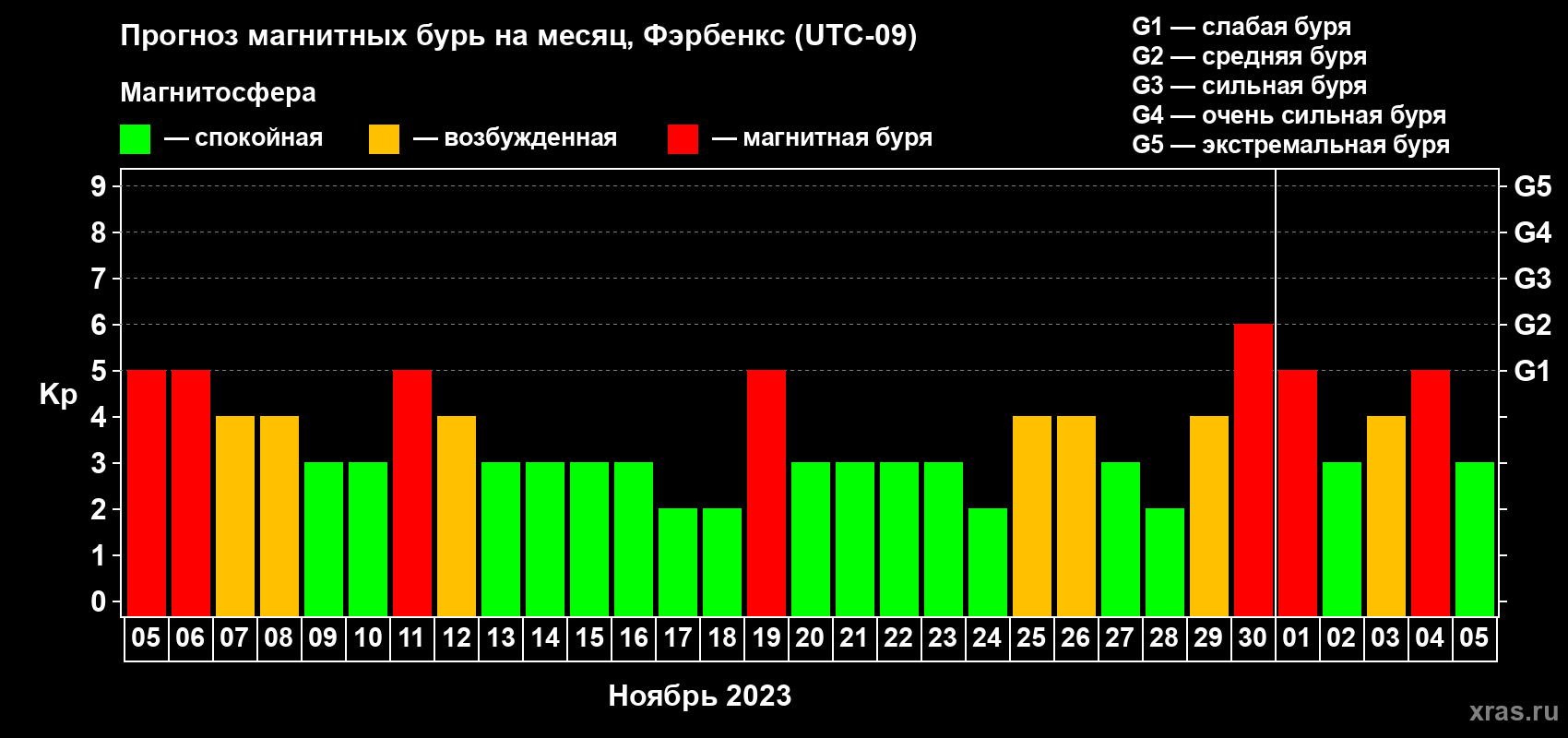 Прогноз максимального суточного геомагнитного индекса Kp на <b>1 месяц</b> (31 день) <b>с 05 ноября по 05 декабря 2023 г</b>