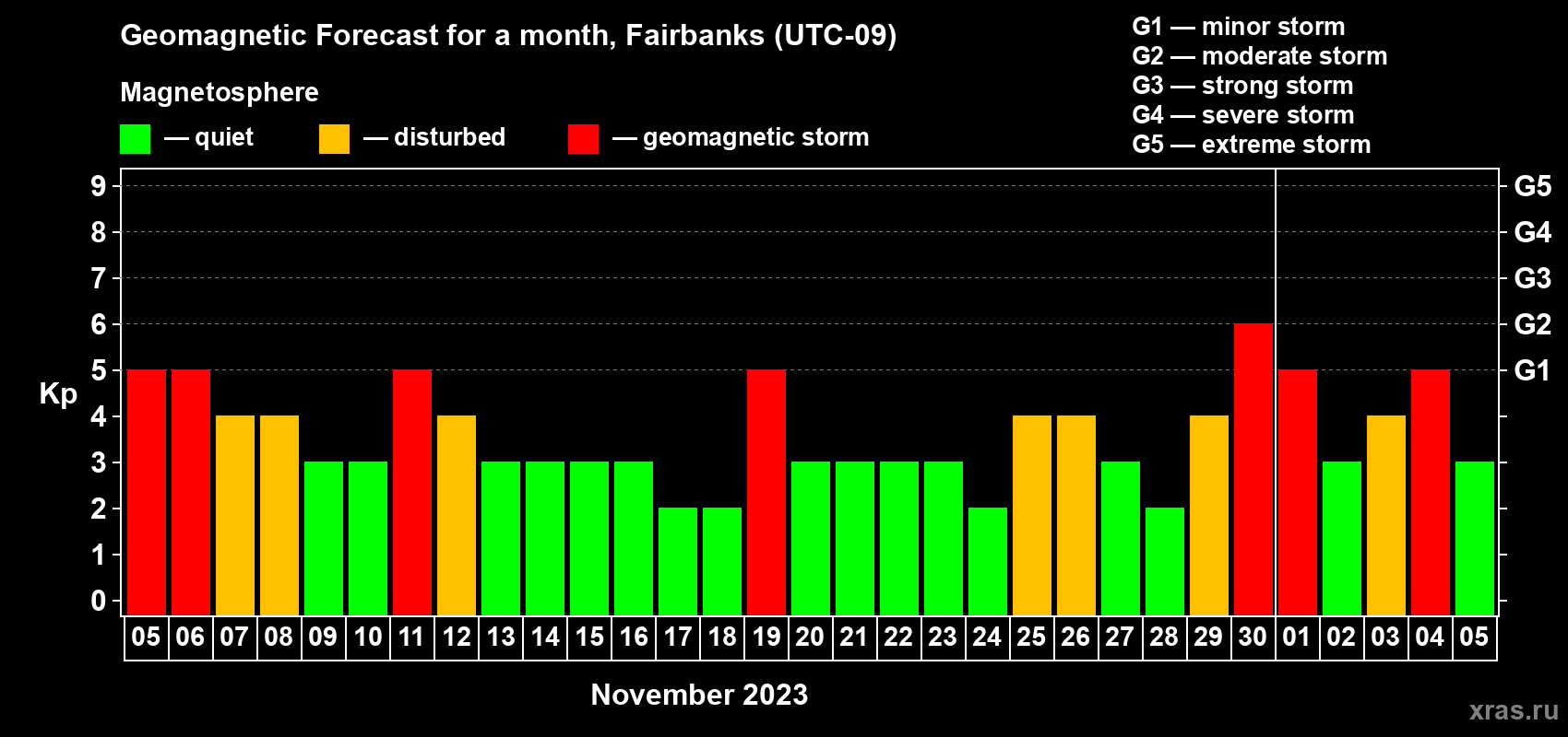 Forecast of the daily maximal value of geomagnetic index Kp for <b>1 month</b> (31 days) <b>from Nov 05, 2023 to Dec 05, 2023</b>