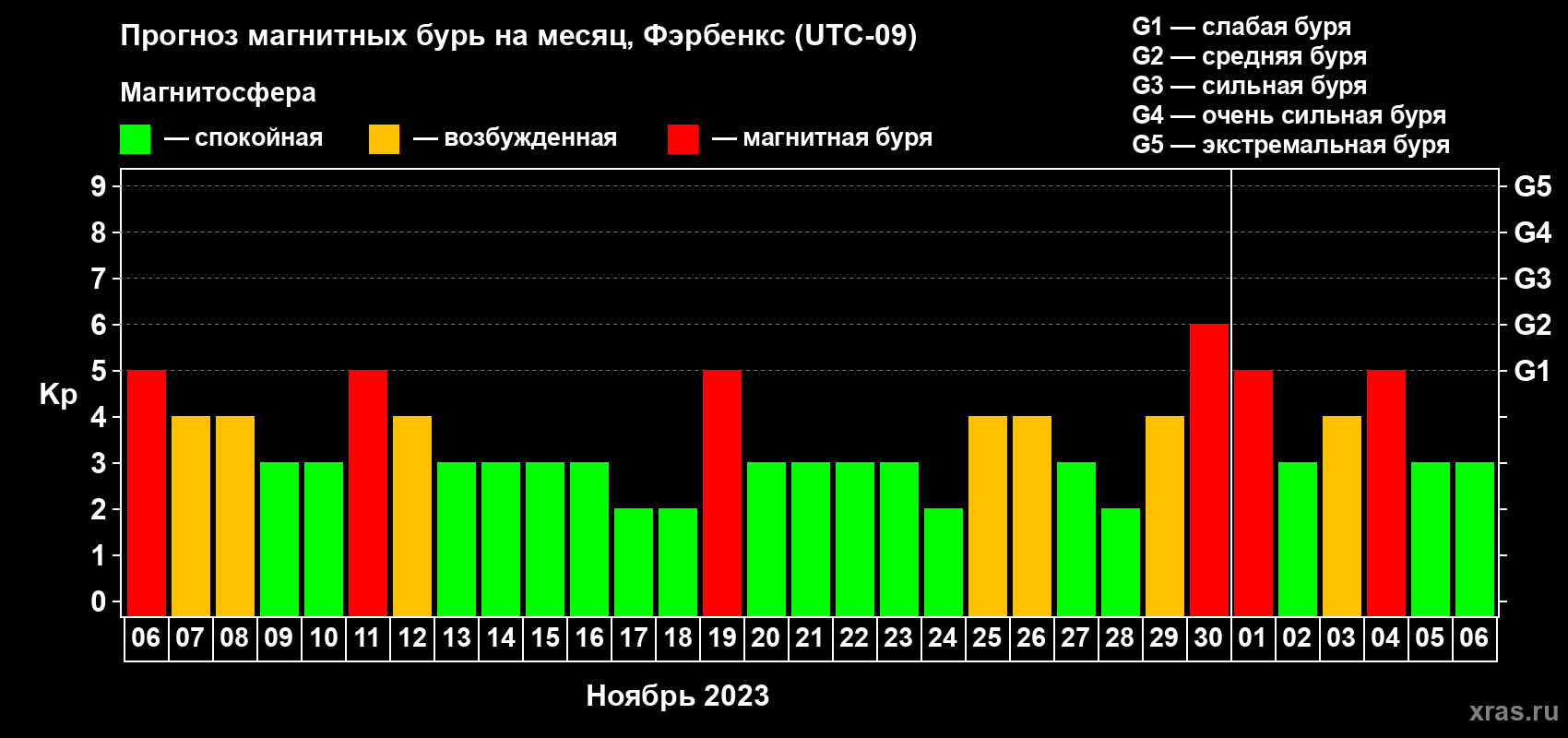 Прогноз максимального суточного геомагнитного индекса Kp на <b>1 месяц</b> (31 день) <b>с 06 ноября по 06 декабря 2023 г</b>