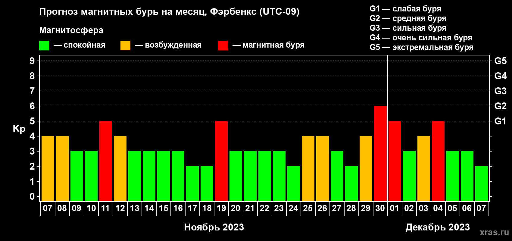 Прогноз максимального суточного геомагнитного индекса Kp на <b>1 месяц</b> (31 день) <b>с 07 ноября по 07 декабря 2023 г</b>