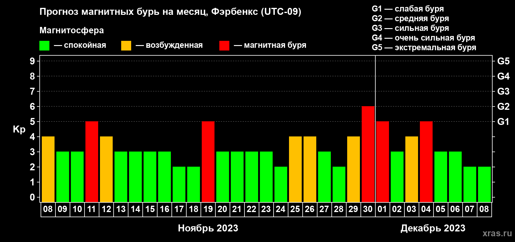 Прогноз максимального суточного геомагнитного индекса Kp на <b>1 месяц</b> (31 день) <b>с 08 ноября по 08 декабря 2023 г</b>