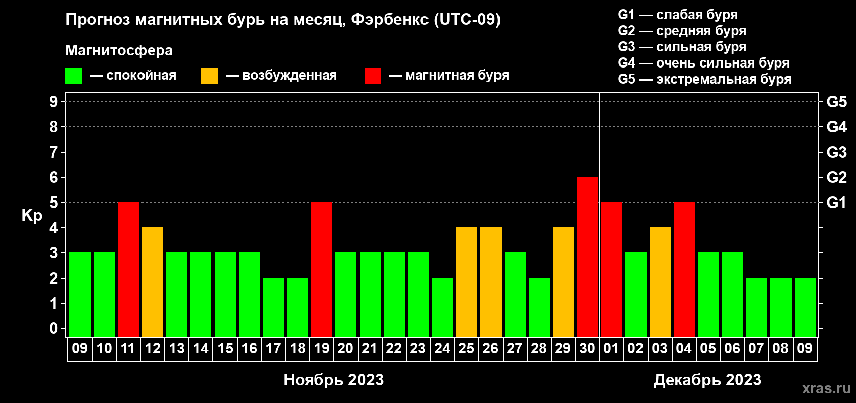 Прогноз максимального суточного геомагнитного индекса Kp на <b>1 месяц</b> (31 день) <b>с 09 ноября по 09 декабря 2023 г</b>