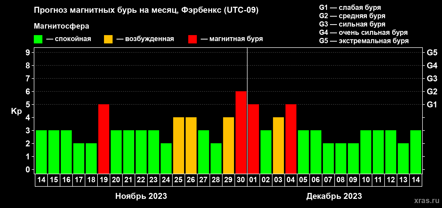 Прогноз максимального суточного геомагнитного индекса Kp на <b>1 месяц</b> (31 день) <b>с 14 ноября по 14 декабря 2023 г</b>