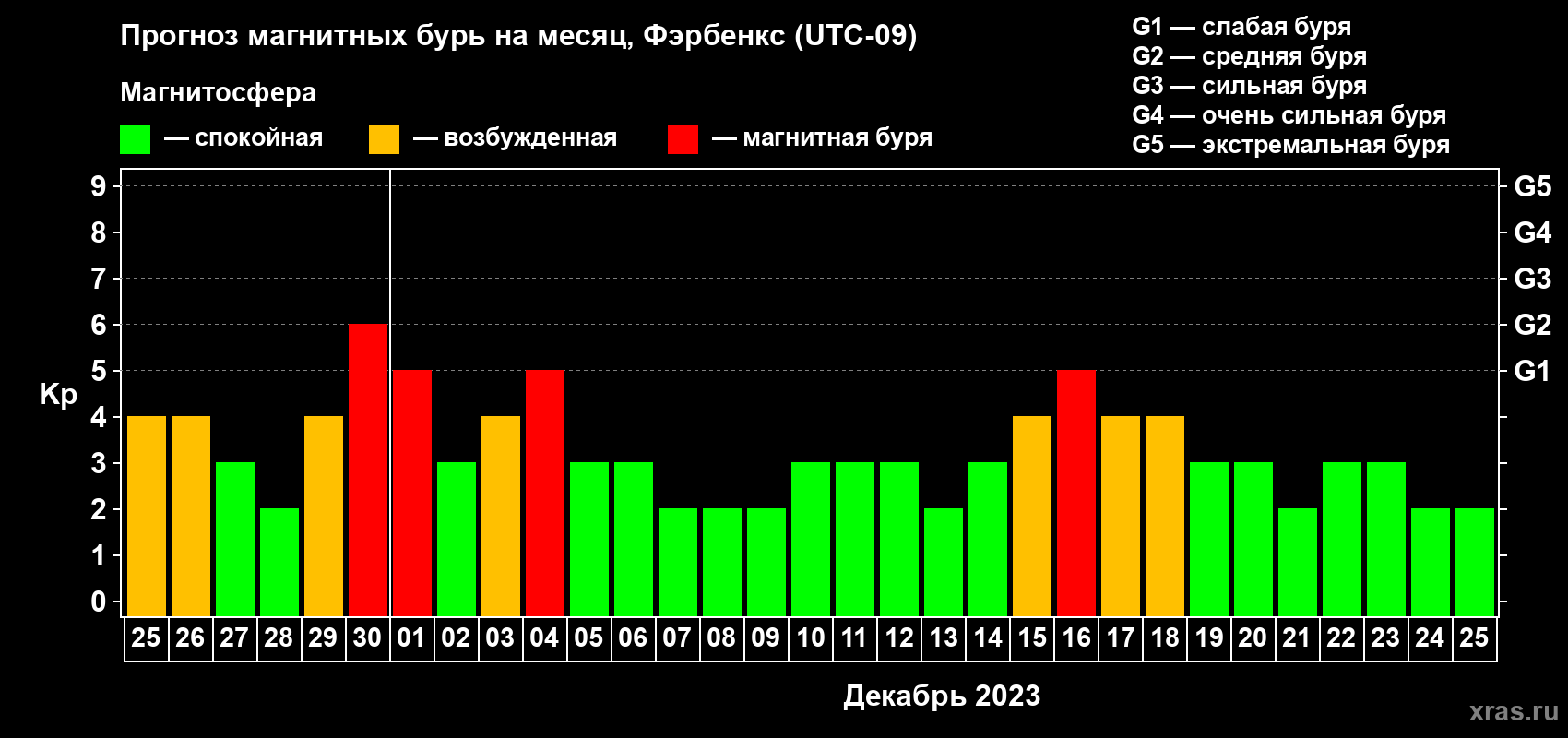 Прогноз максимального суточного геомагнитного индекса Kp на <b>1 месяц</b> (31 день) <b>с 25 ноября по 25 декабря 2023 г</b>