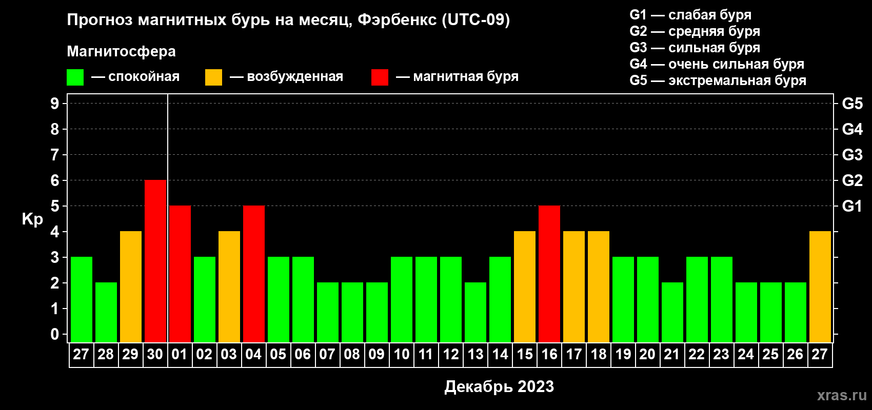 Прогноз максимального суточного геомагнитного индекса Kp на <b>1 месяц</b> (31 день) <b>с 27 ноября по 27 декабря 2023 г</b>