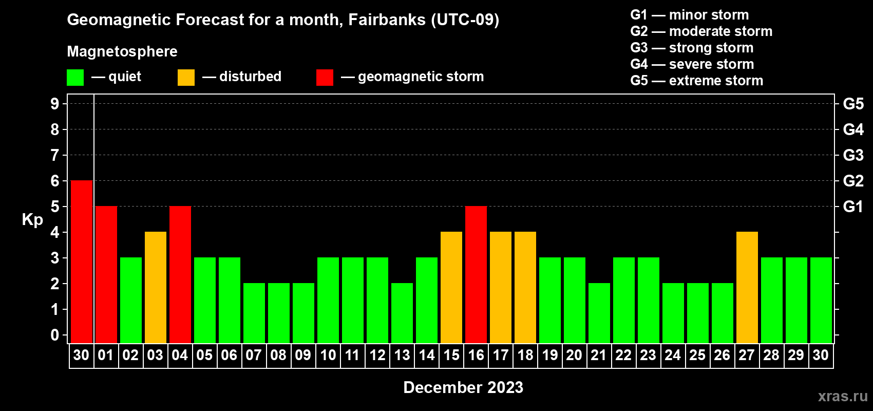 Forecast of the daily maximal value of geomagnetic index Kp for <b>1 month</b> (31 days) <b>from Nov 30, 2023 to Dec 30, 2023</b>