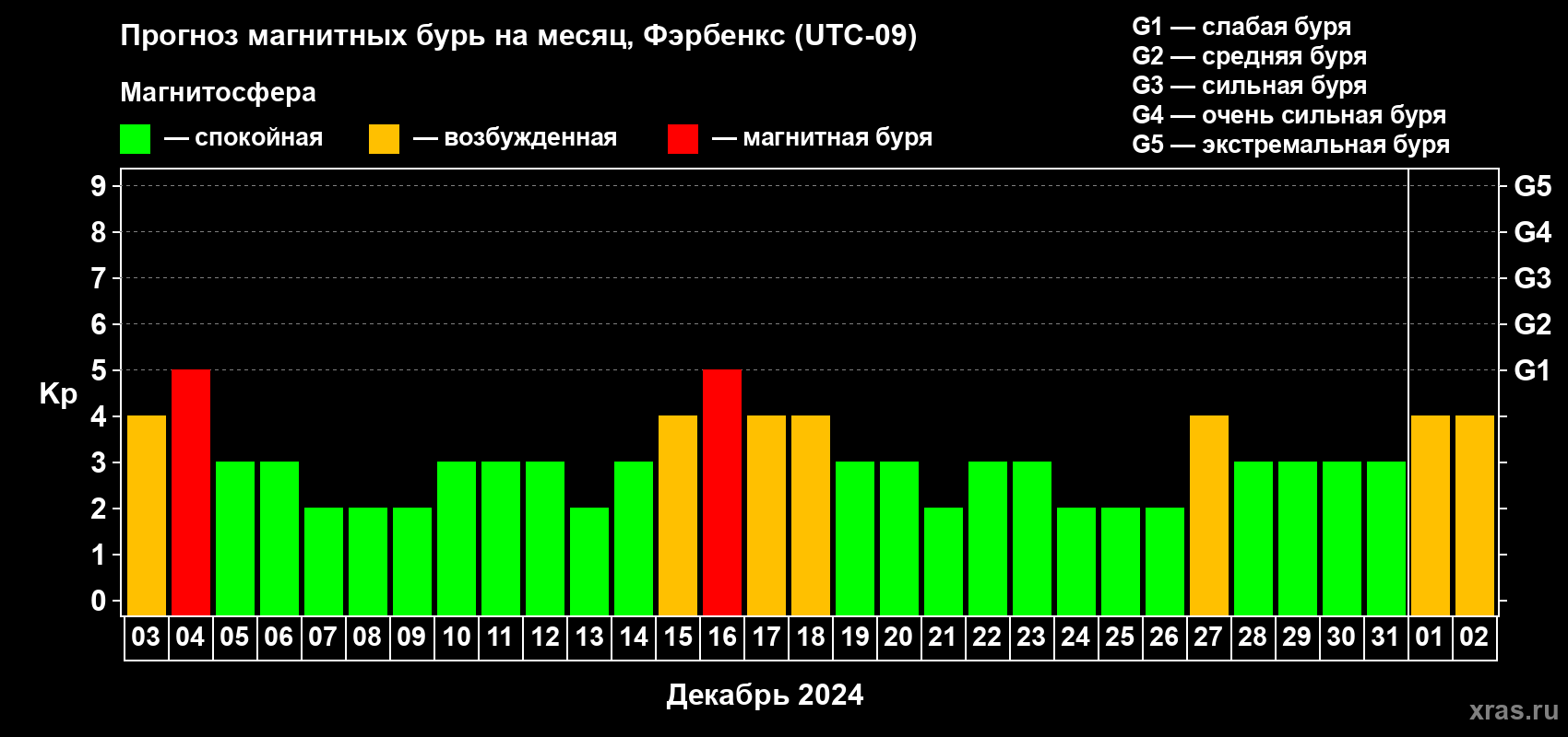 Прогноз максимального суточного геомагнитного индекса Kp на <b>1 месяц</b> (31 день) <b>с 03 декабря 2023 г по 02 января 2024 г</b>