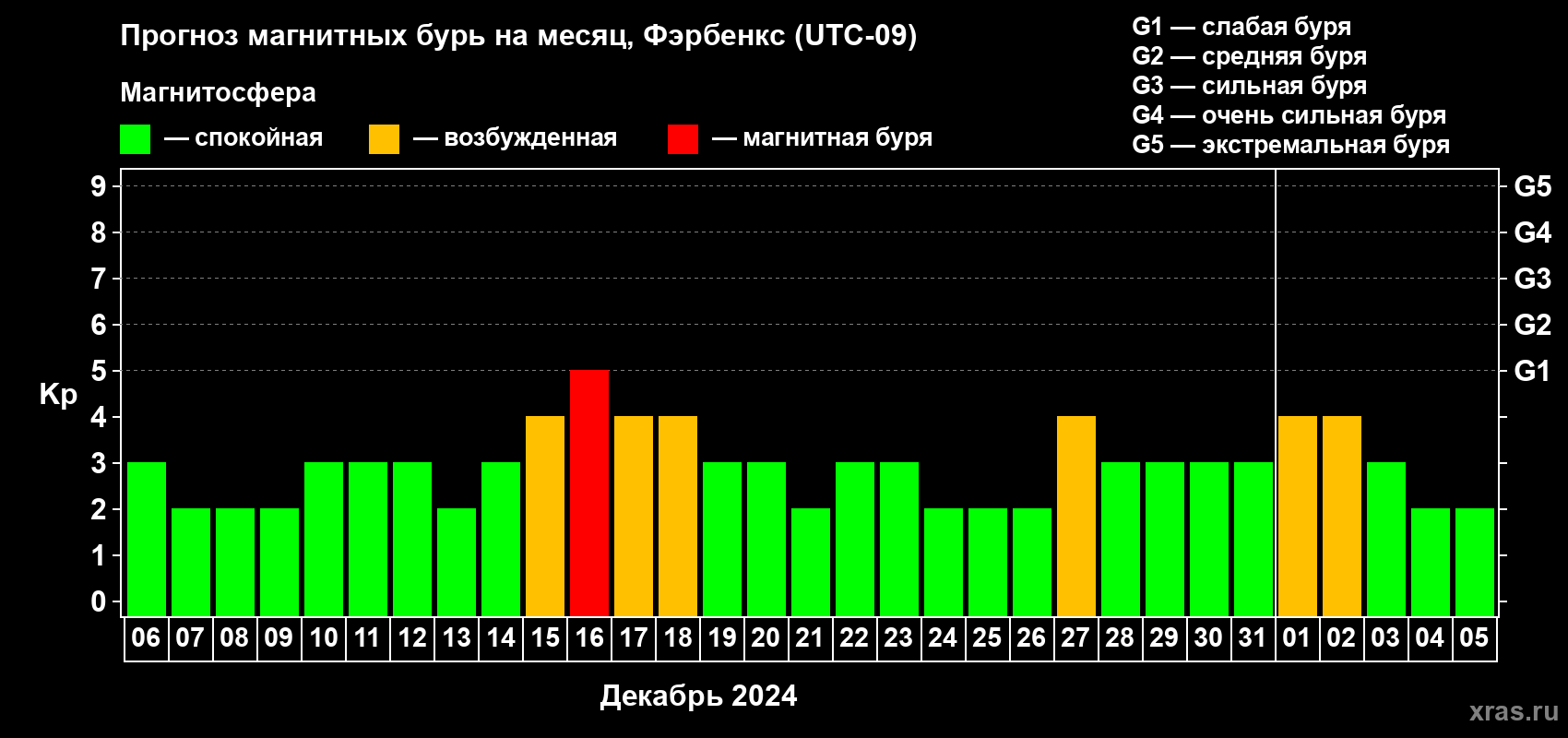 Прогноз максимального суточного геомагнитного индекса Kp на <b>1 месяц</b> (31 день) <b>с 06 декабря 2023 г по 05 января 2024 г</b>