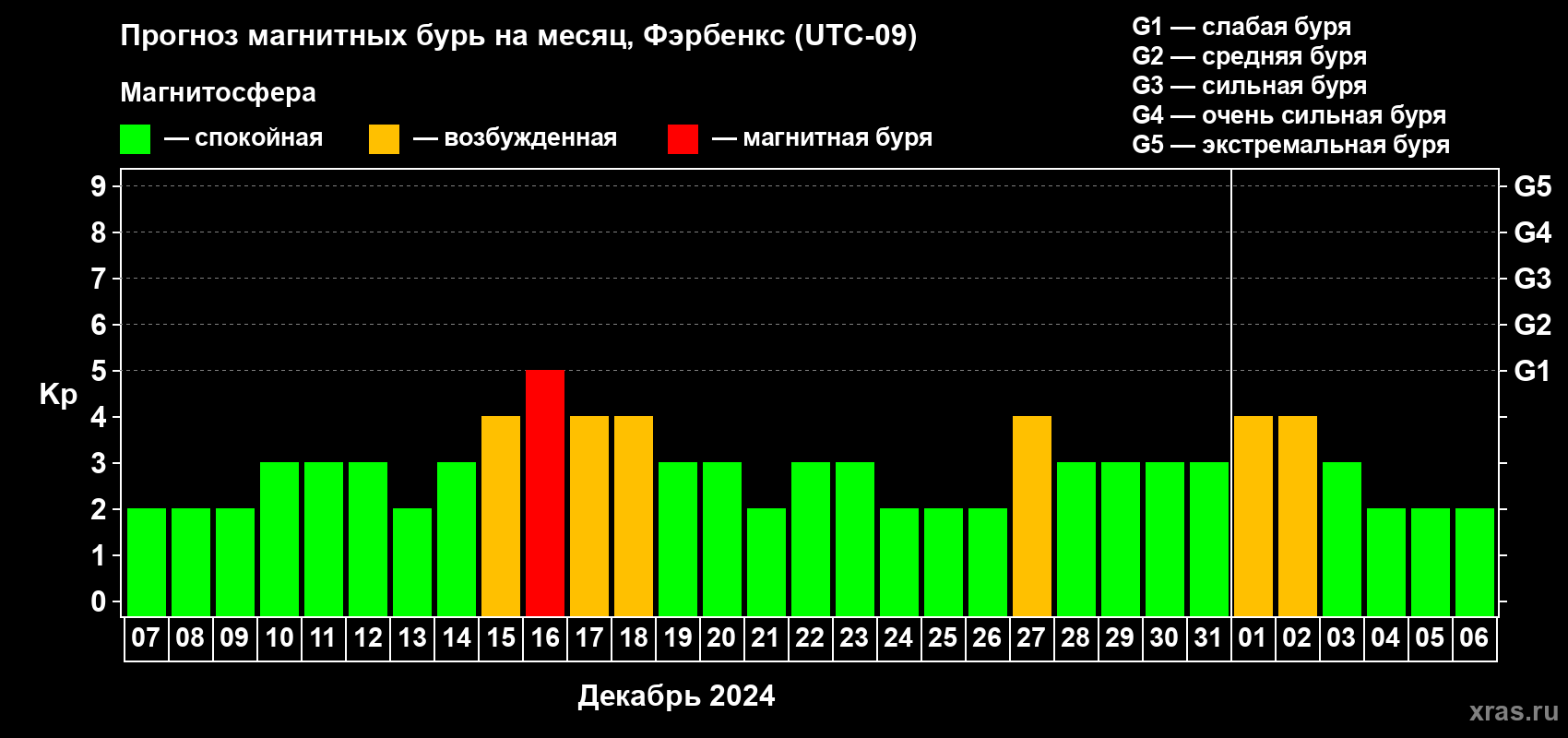 Прогноз максимального суточного геомагнитного индекса Kp на <b>1 месяц</b> (31 день) <b>с 07 декабря 2023 г по 06 января 2024 г</b>