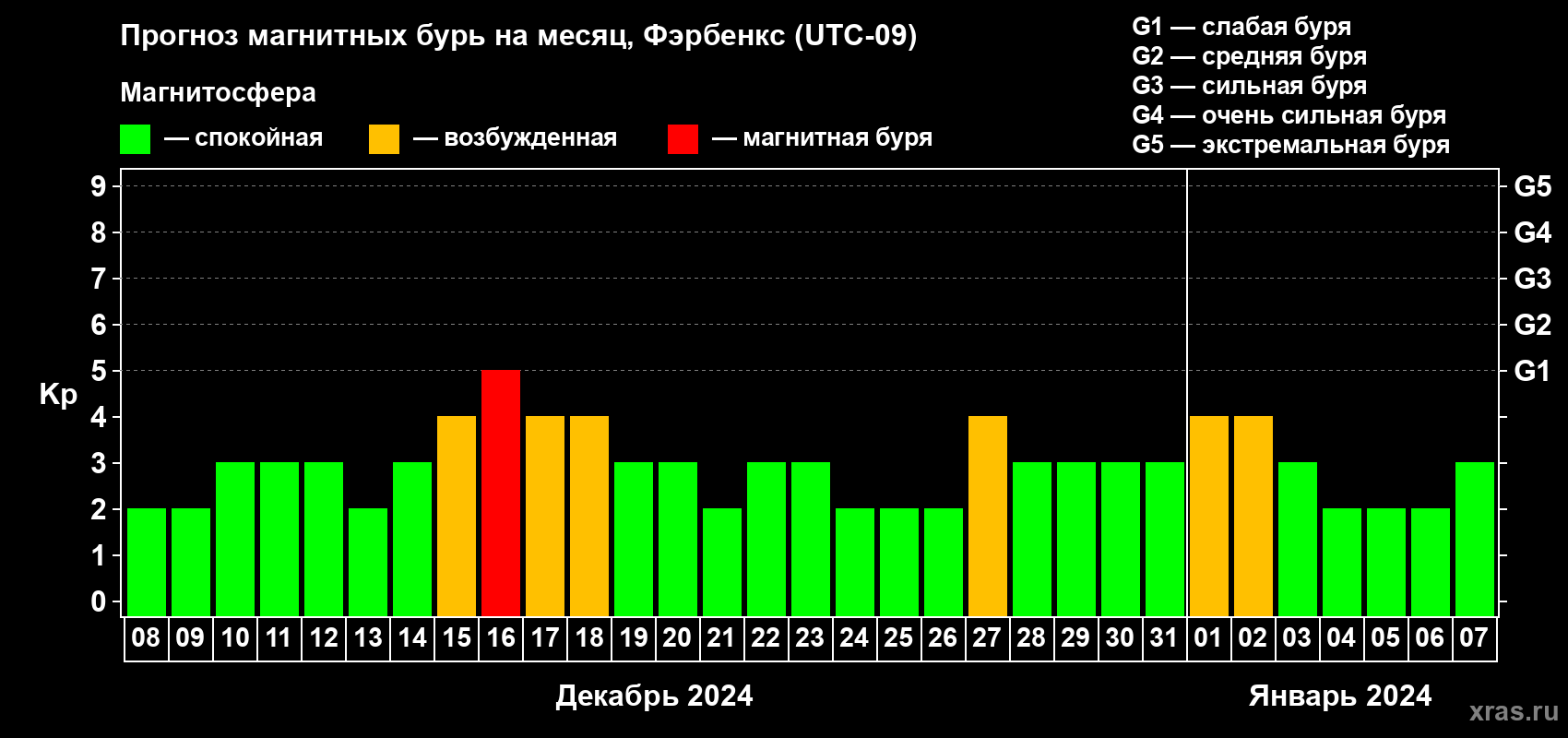 Прогноз максимального суточного геомагнитного индекса Kp на <b>1 месяц</b> (31 день) <b>с 08 декабря 2023 г по 07 января 2024 г</b>