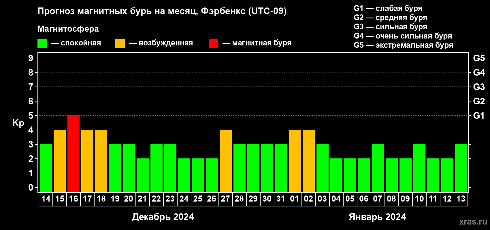Прогноз максимального суточного геомагнитного индекса Kp на <b>1 месяц</b> (31 день) <b>с 14 декабря 2023 г по 13 января 2024 г</b>