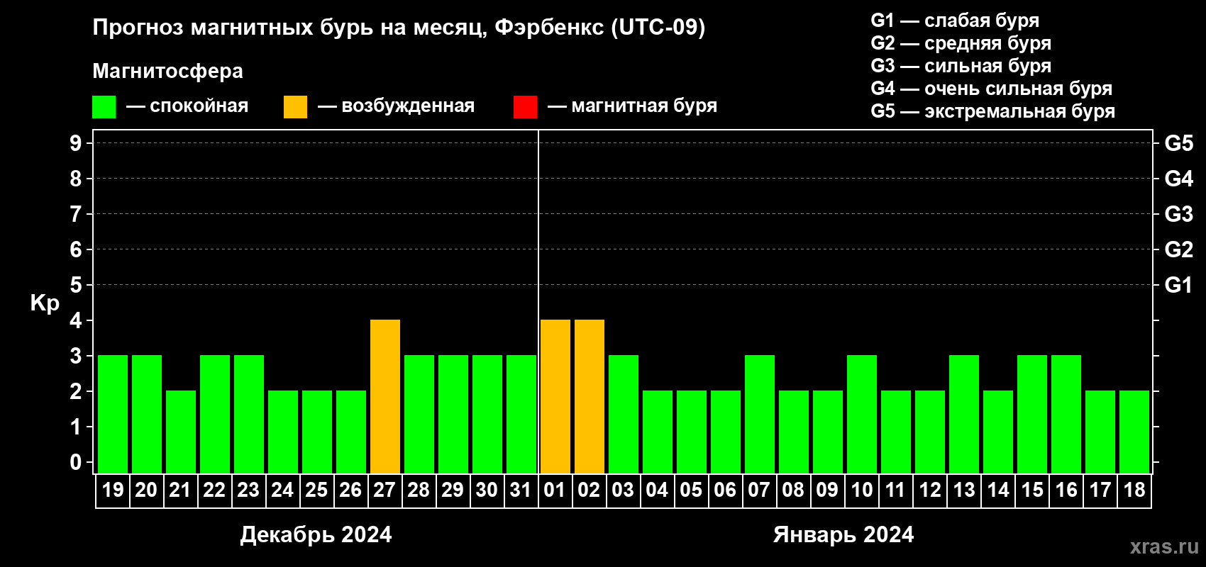 Прогноз максимального суточного геомагнитного индекса Kp на <b>1 месяц</b> (31 день) <b>с 19 декабря 2023 г по 18 января 2024 г</b>