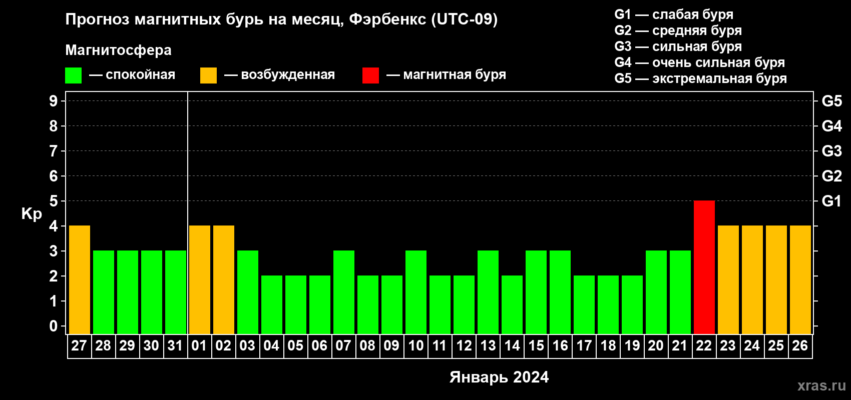 Прогноз максимального суточного геомагнитного индекса Kp на <b>1 месяц</b> (31 день) <b>с 27 декабря 2023 г по 26 января 2024 г</b>