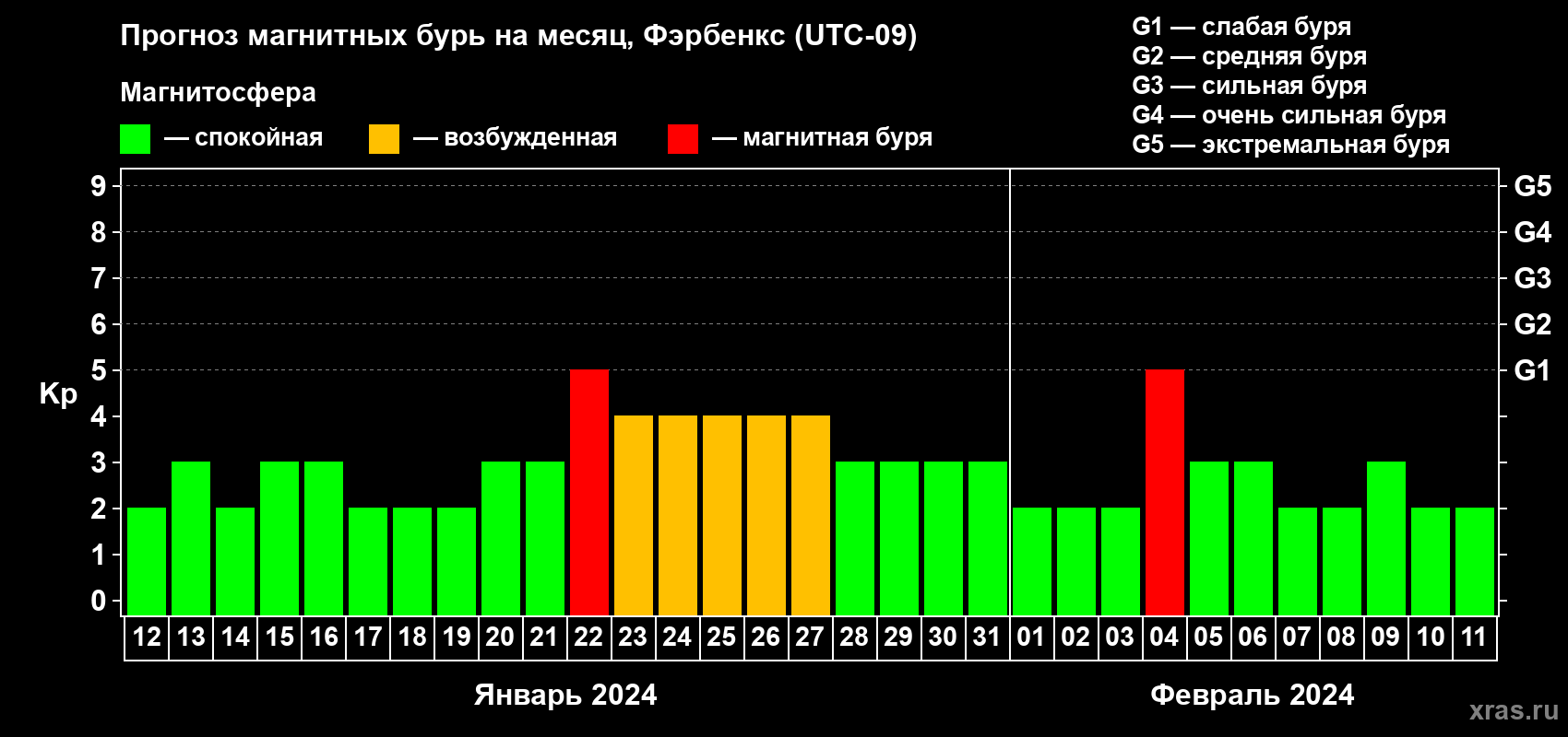 Прогноз максимального суточного геомагнитного индекса Kp на <b>1 месяц</b> (31 день) <b>с 12 января по 11 февраля 2024 г</b>