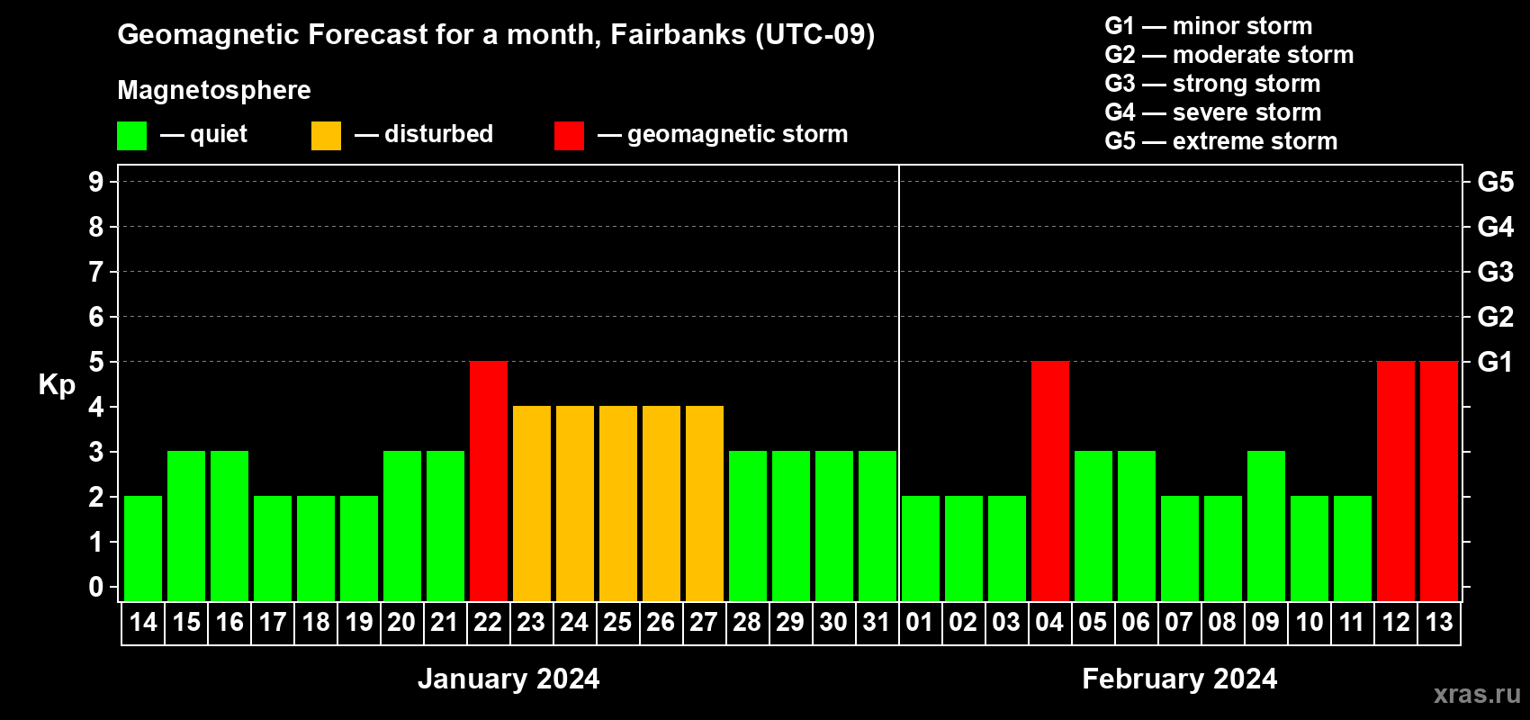 Forecast of the daily maximal value of geomagnetic index Kp for <b>1 month</b> (31 days) <b>from Jan 14, 2024 to Feb 13, 2024</b>