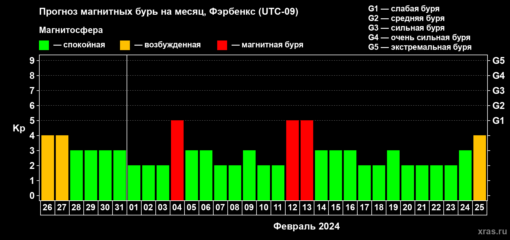 Прогноз максимального суточного геомагнитного индекса Kp на <b>1 месяц</b> (31 день) <b>с 26 января по 25 февраля 2024 г</b>