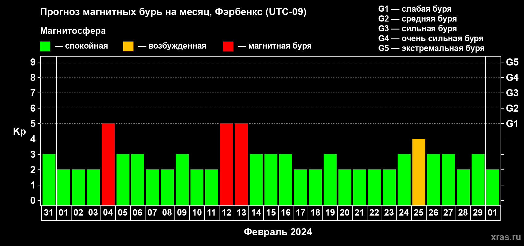 Прогноз максимального суточного геомагнитного индекса Kp на <b>1 месяц</b> (31 день) <b>с 31 января по 01 марта 2024 г</b>