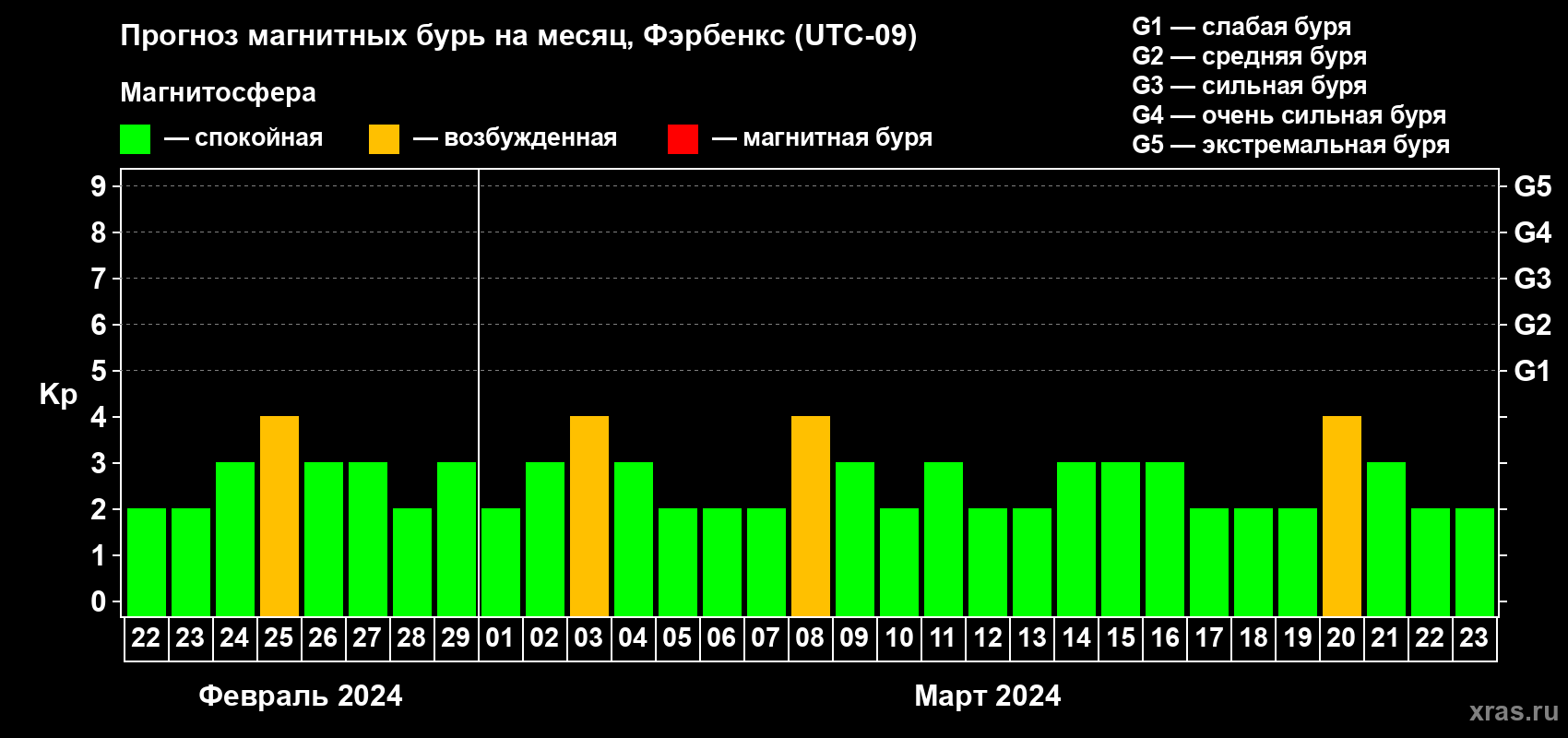 Прогноз максимального суточного геомагнитного индекса Kp на <b>1 месяц</b> (31 день) <b>с 22 февраля по 23 марта 2024 г</b>