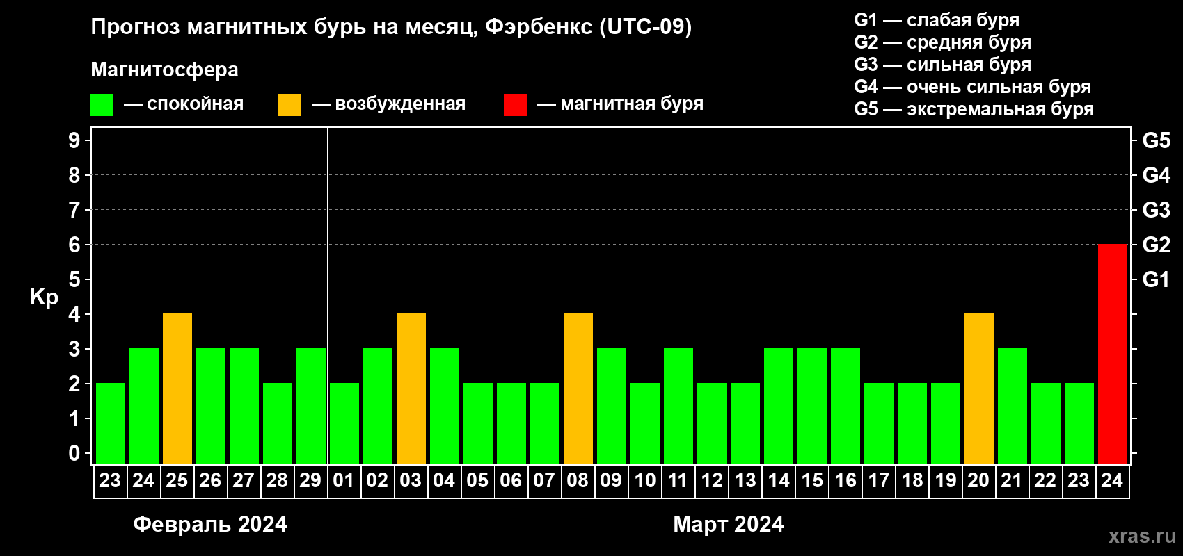 Прогноз максимального суточного геомагнитного индекса Kp на <b>1 месяц</b> (31 день) <b>с 23 февраля по 24 марта 2024 г</b>