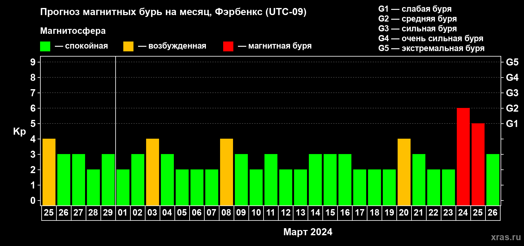 Прогноз максимального суточного геомагнитного индекса Kp на <b>1 месяц</b> (31 день) <b>с 25 февраля по 26 марта 2024 г</b>