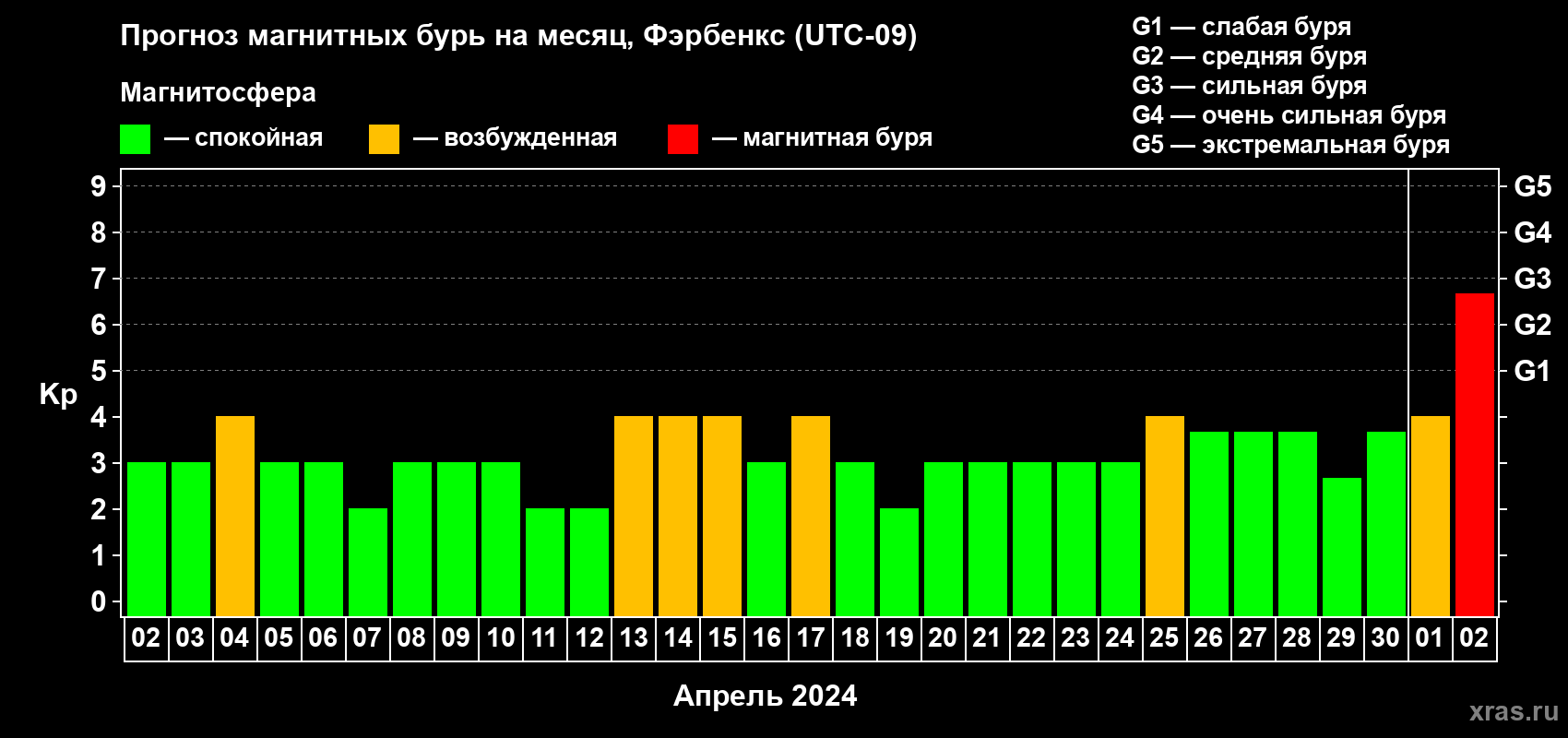 Прогноз максимального суточного геомагнитного индекса Kp на <b>1 месяц</b> (31 день) <b>с 02 апреля по 02 мая 2024 г</b>