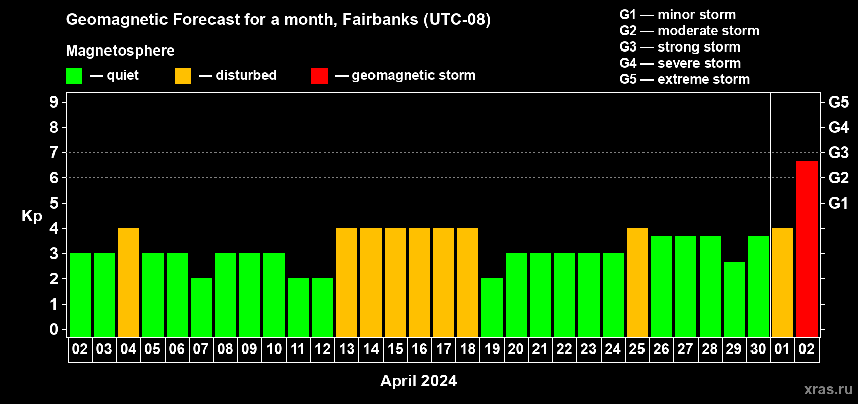 Forecast of the daily maximal value of geomagnetic index Kp for <b>1 month</b> (31 days) <b>from Apr 02, 2024 to May 02, 2024</b>
