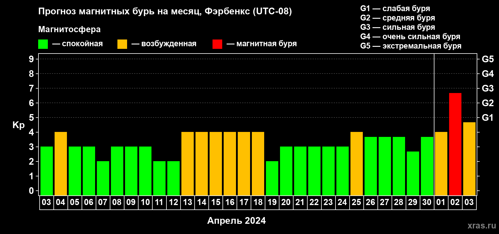 Прогноз максимального суточного геомагнитного индекса Kp на <b>1 месяц</b> (31 день) <b>с 03 апреля по 03 мая 2024 г</b>