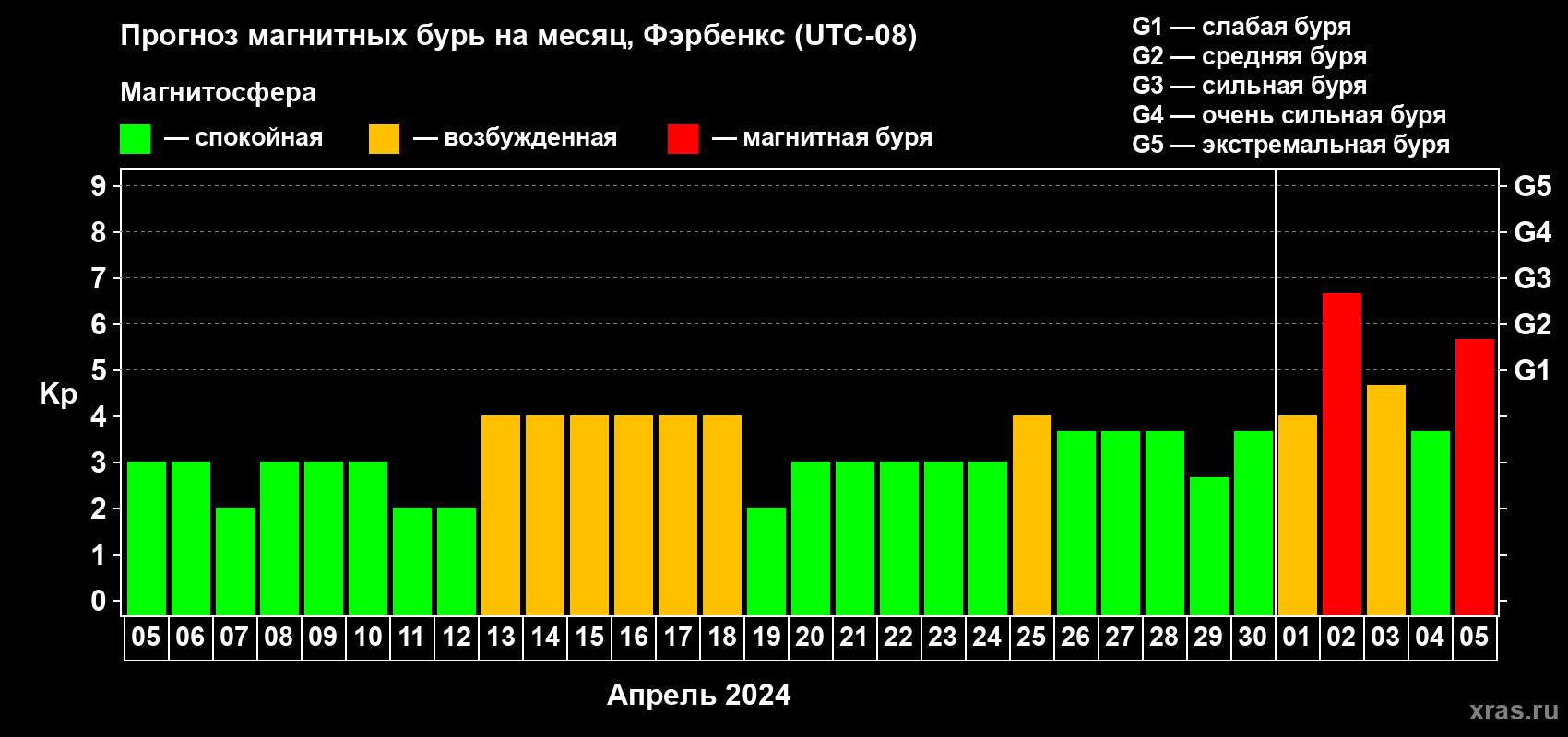 Прогноз максимального суточного геомагнитного индекса Kp на <b>1 месяц</b> (31 день) <b>с 05 апреля по 05 мая 2024 г</b>
