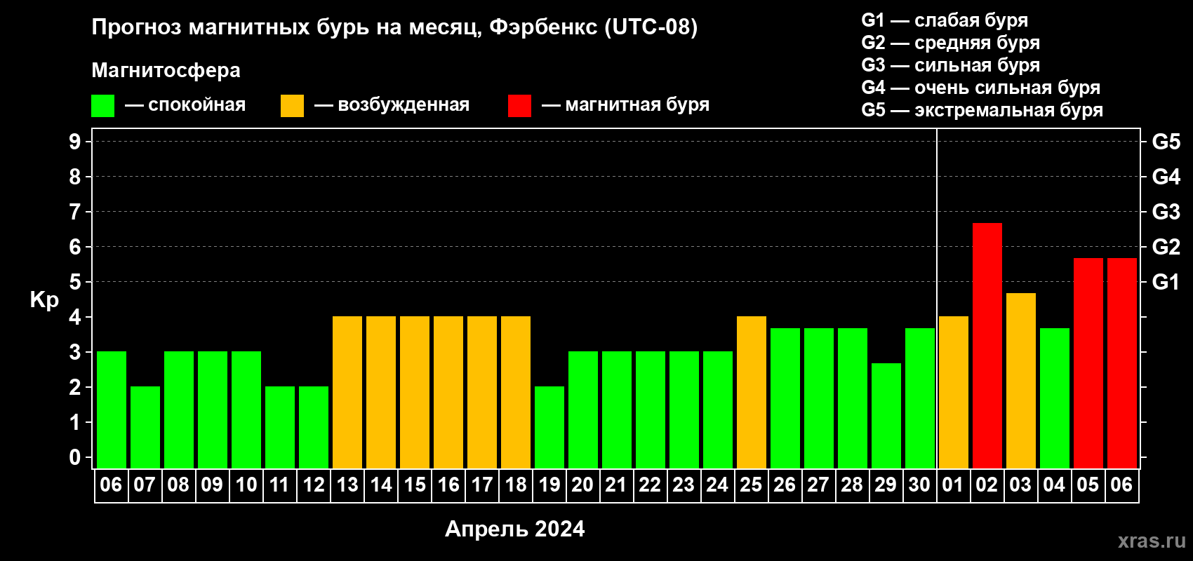Прогноз максимального суточного геомагнитного индекса Kp на <b>1 месяц</b> (31 день) <b>с 06 апреля по 06 мая 2024 г</b>