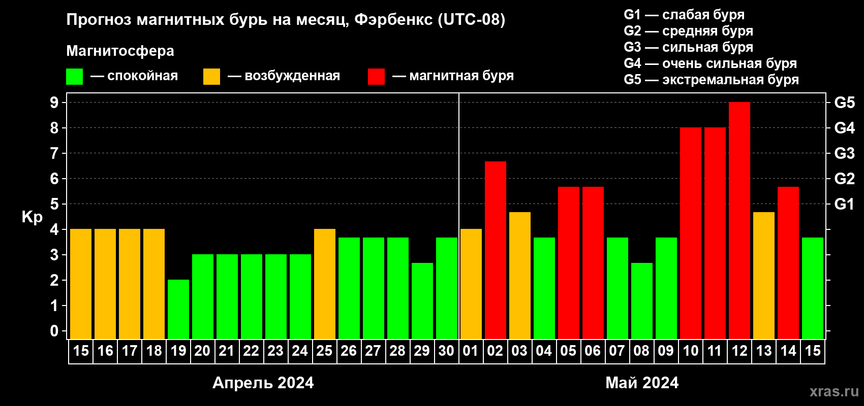 Прогноз максимального суточного геомагнитного индекса Kp на <b>1 месяц</b> (31 день) <b>с 15 апреля по 15 мая 2024 г</b>