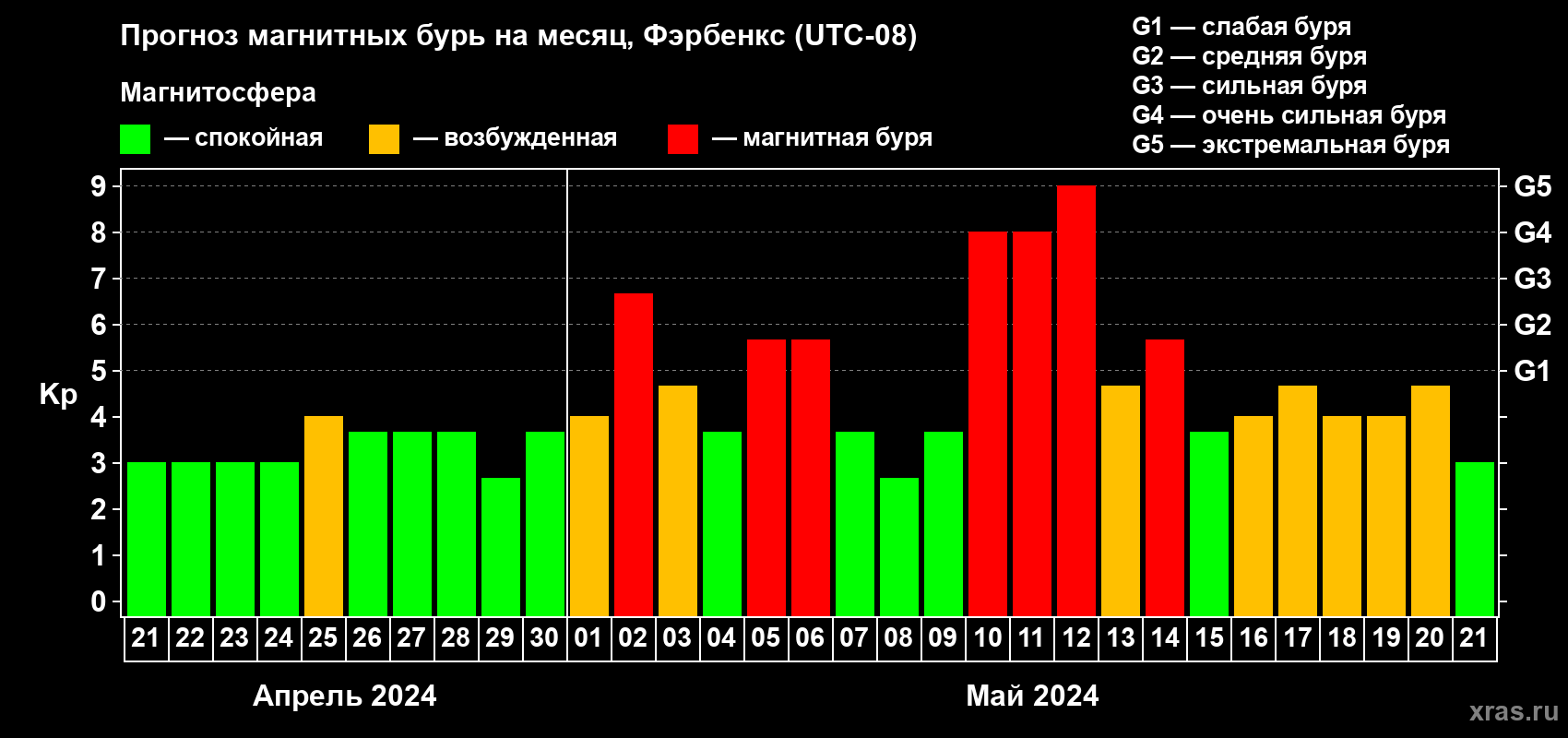 Прогноз максимального суточного геомагнитного индекса Kp на <b>1 месяц</b> (31 день) <b>с 21 апреля по 21 мая 2024 г</b>