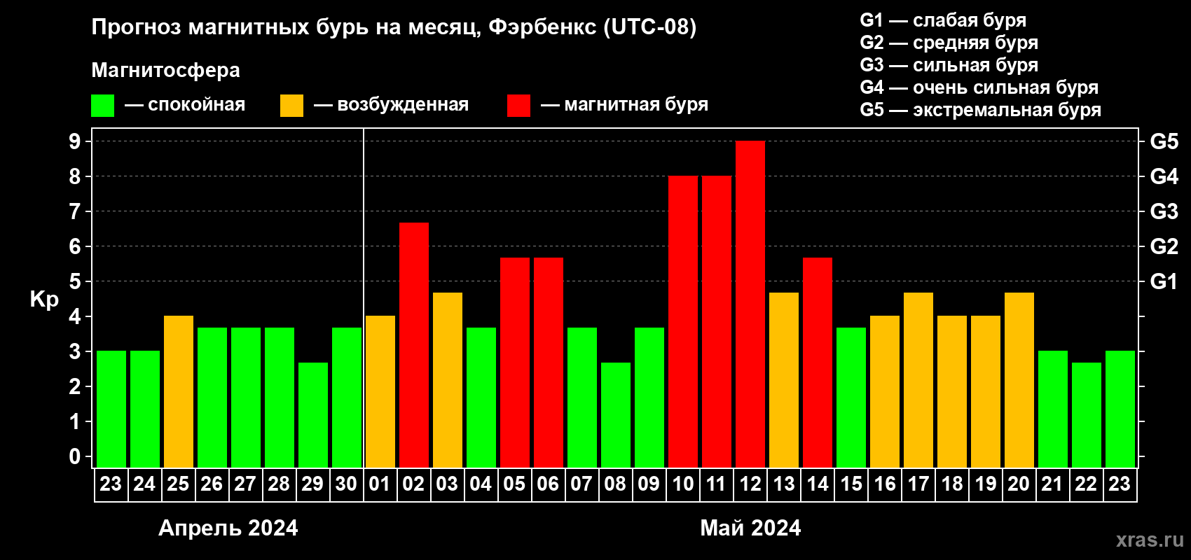 Прогноз максимального суточного геомагнитного индекса Kp на <b>1 месяц</b> (31 день) <b>с 23 апреля по 23 мая 2024 г</b>
