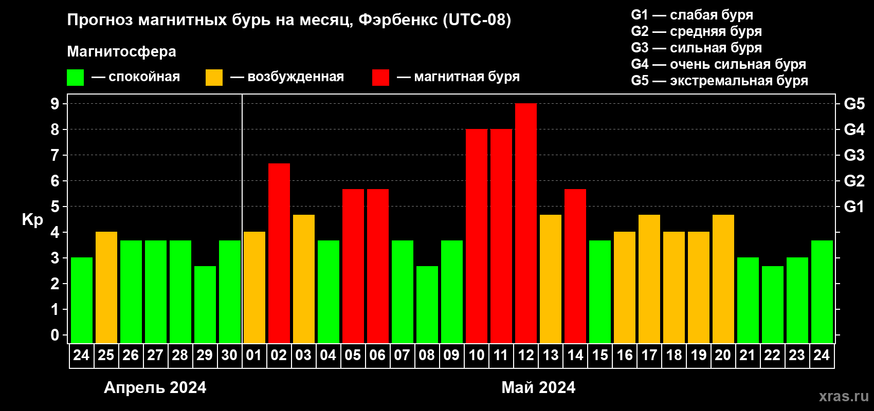 Прогноз максимального суточного геомагнитного индекса Kp на <b>1 месяц</b> (31 день) <b>с 24 апреля по 24 мая 2024 г</b>