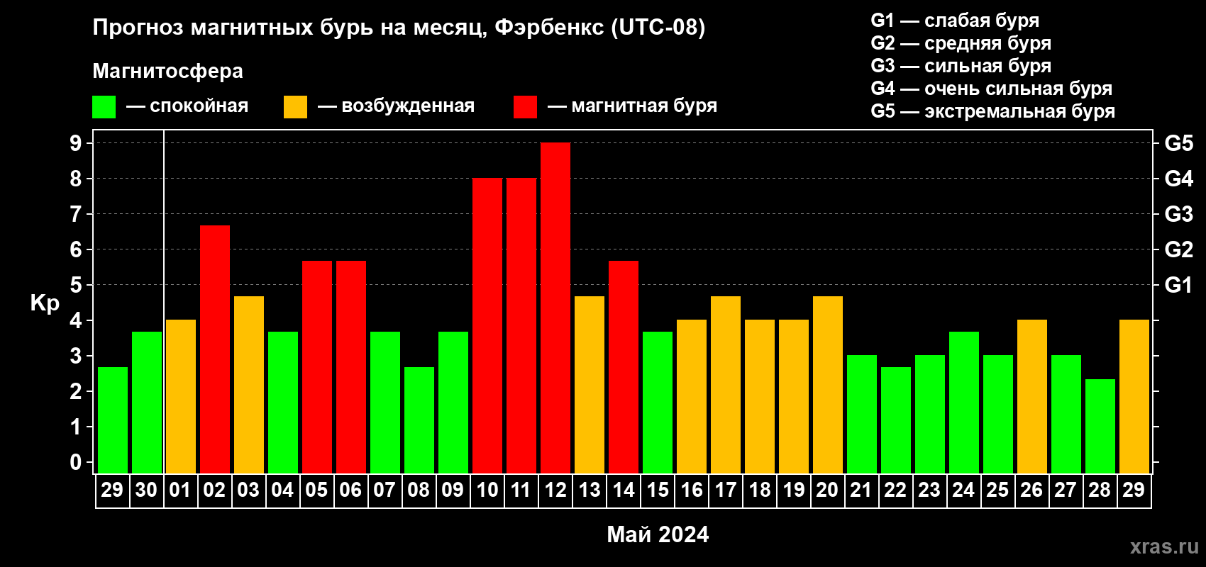 Прогноз максимального суточного геомагнитного индекса Kp на <b>1 месяц</b> (31 день) <b>с 29 апреля по 29 мая 2024 г</b>